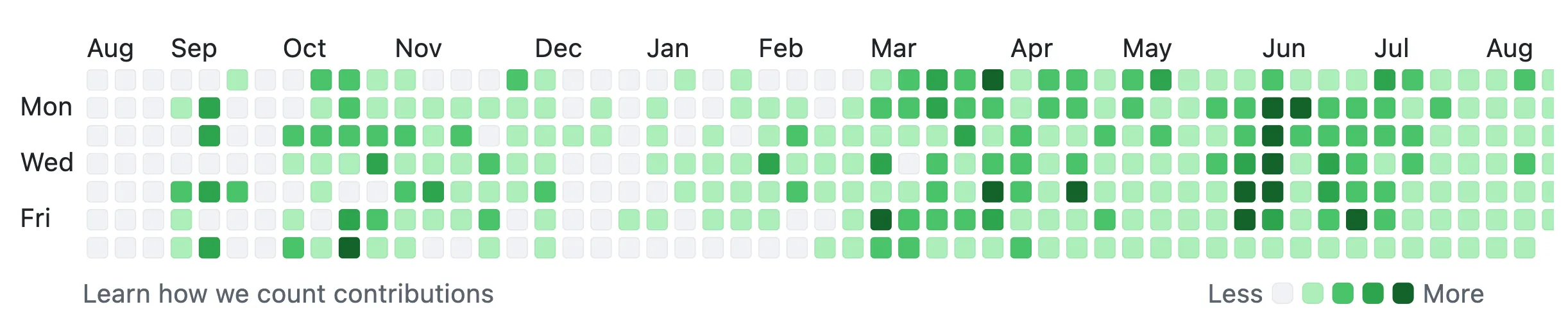 My github contributions graph