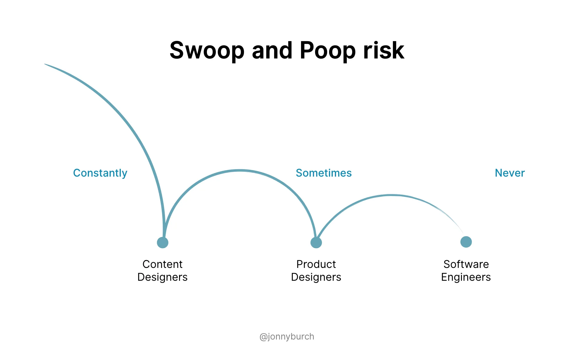 The scale of swoop and poop