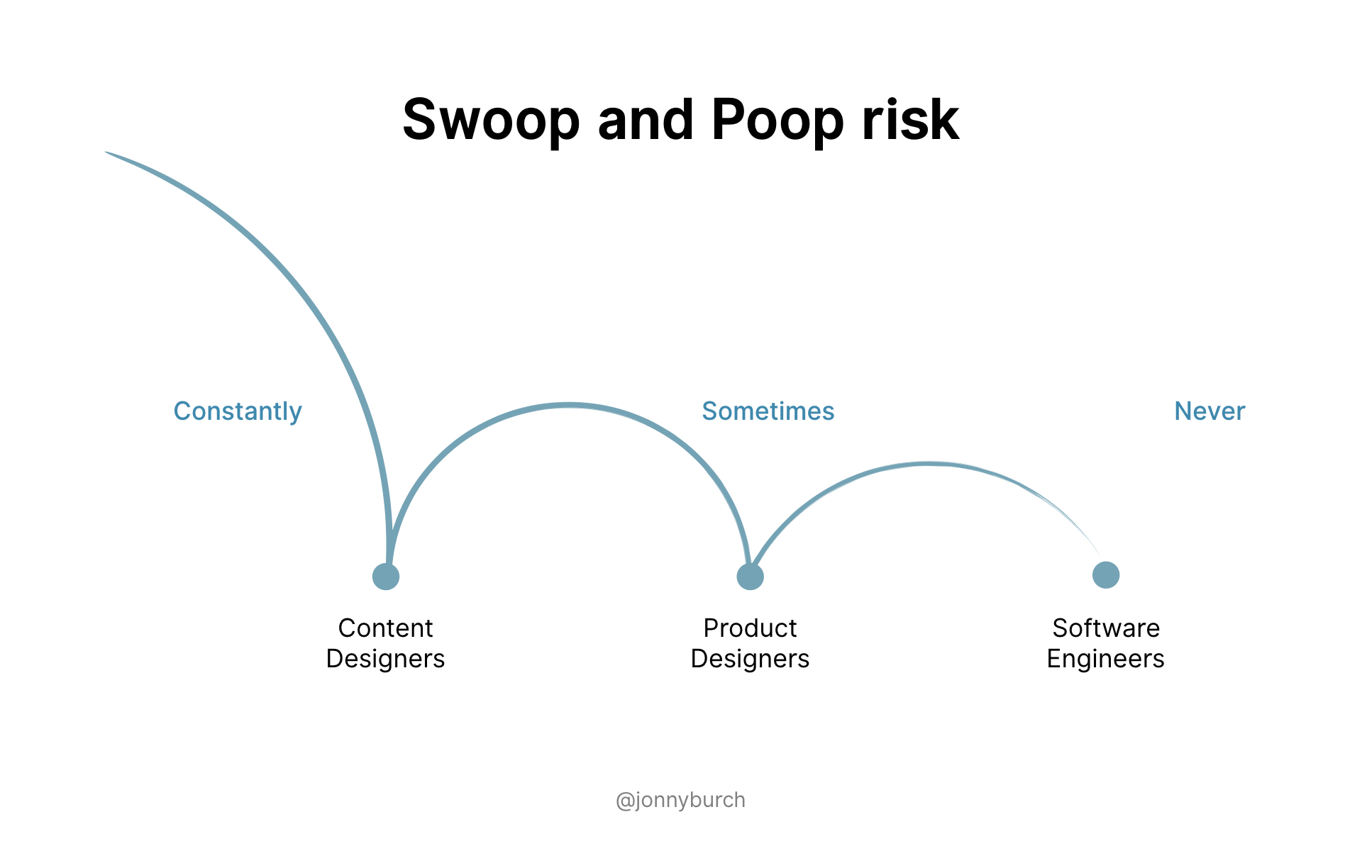 The scale of swoop and poop